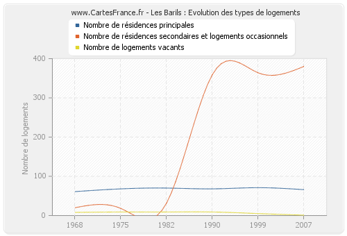 Les Barils : Evolution des types de logements